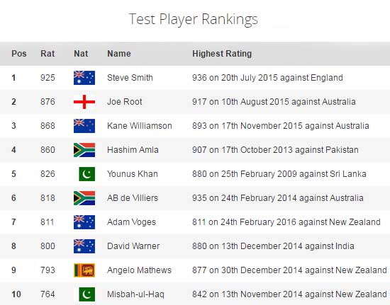 2 Pakistani Cricketers Included In ICC Top Ten Ranking 2016